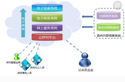 網(wǎng)絡(luò)技術(shù)核心 電子政務(wù)、電子商務(wù)、網(wǎng)絡(luò)營銷與運(yùn)營服務(wù)解析