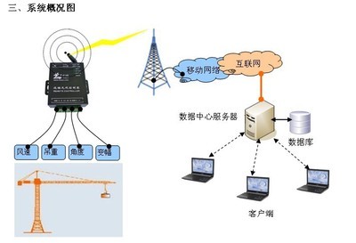 塔吊車輛無線遠程信息化管理系統 技術、廠家與價格解析