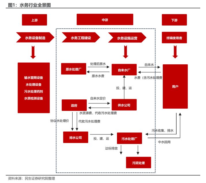 碧水之源 水務(wù)行業(yè)全景透視之自來水生產(chǎn)與供應(yīng)專題