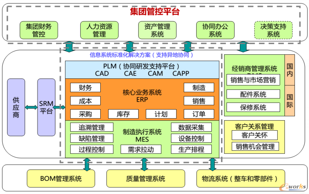 智能制造系統(tǒng)集成應(yīng)用與企業(yè)信息系統(tǒng)集成服務(wù)的融合與價值