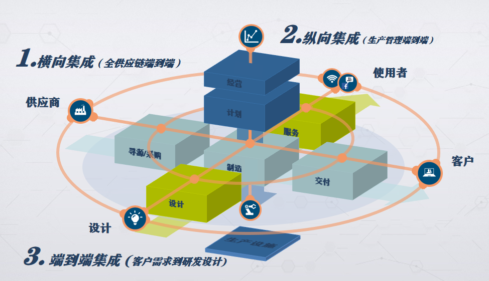 賦能企業(yè)數(shù)字化轉(zhuǎn)型 從運(yùn)營端到設(shè)備端的全面集成與系統(tǒng)實施能力